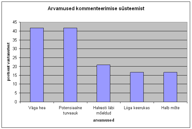 Arvamused kommenteerimise süsteemi kohta
