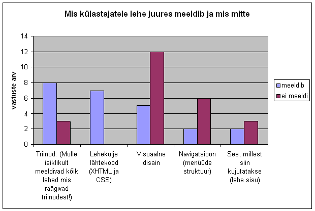 Mis enim meeldib ja mis enim häirib