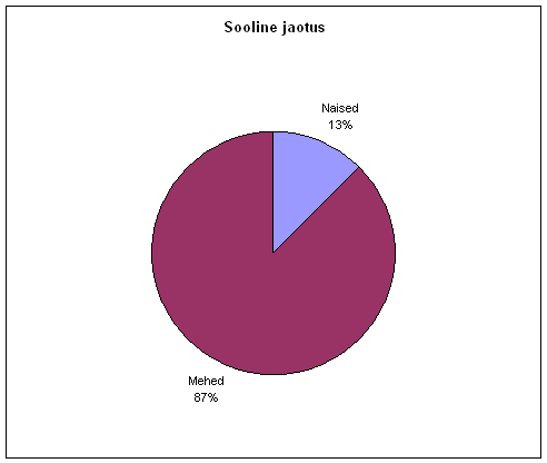 Sooline jaotus