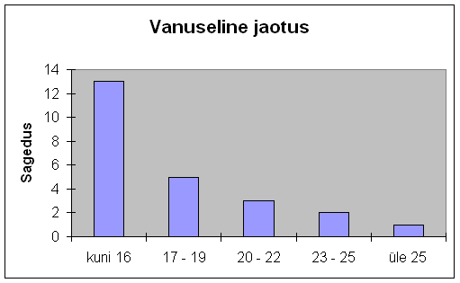 Vanuseline jaotus