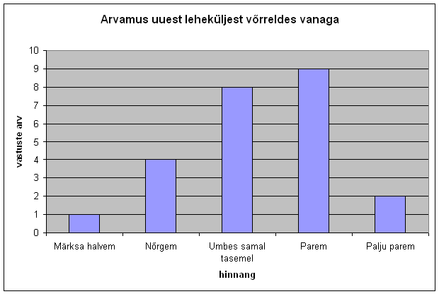 Arvamus võrreldes vana versiooniga