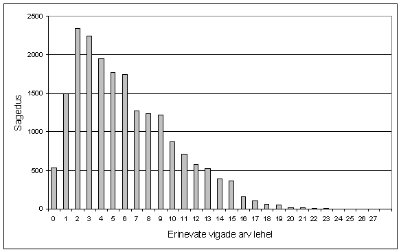Erinevate valideerumisvigade sagedustabel