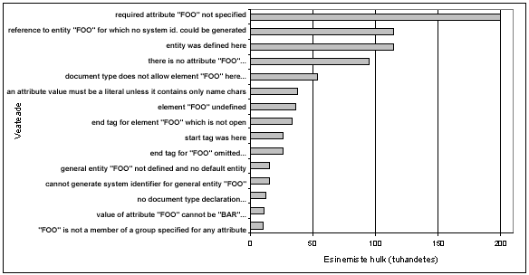 Erinevate veateadete hulk