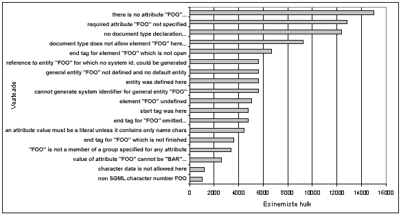 Erinevate veateadete esinemissagedus