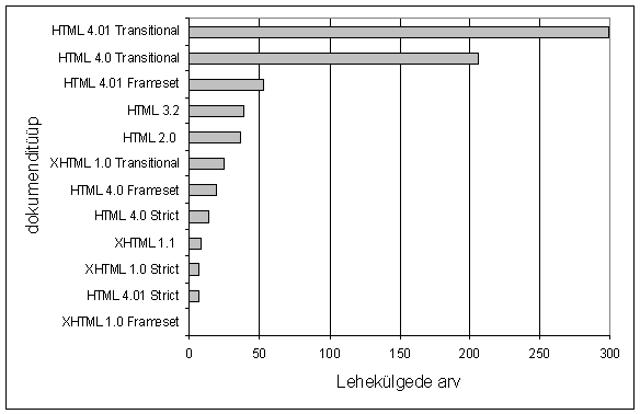 Dokumenditüüpide jaotus Taani valitsusasutuste lehekülgedel