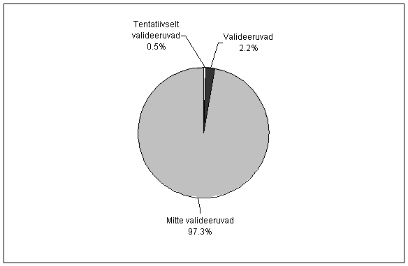 Valideerunud lehekülgede osakaal