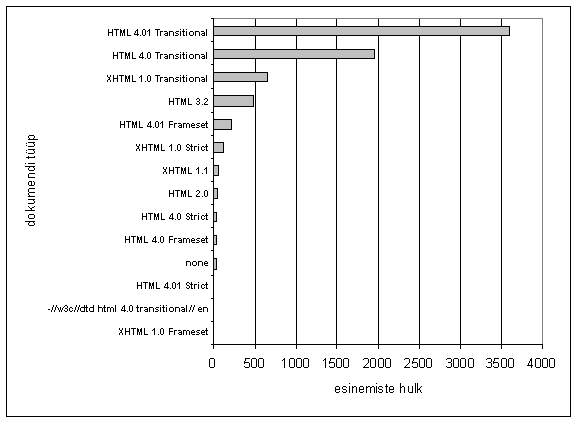 Dokumenditüüpide jaotus kõigi lehtede lõikes