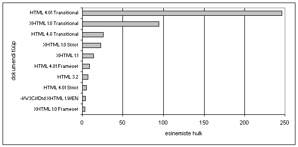 Dokumenditüüpide jaotus valideerunud lehtedel