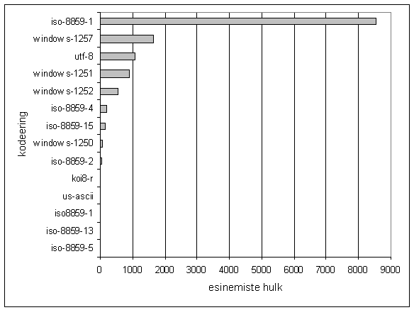 Erinevate kodeeringumääratluste esinemissagedus