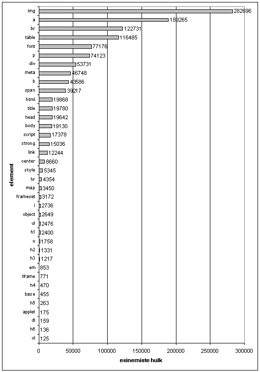 HTML-i elementide jaotus koguhulga põhjal