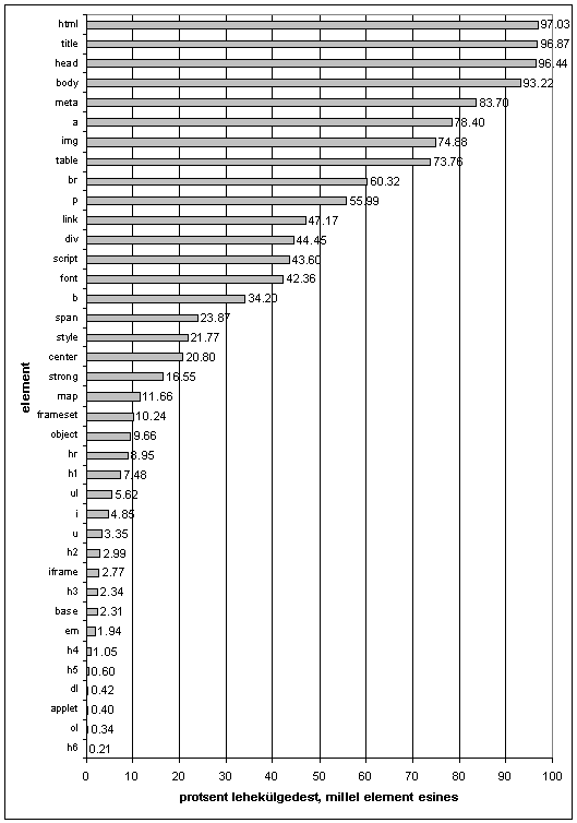 HTML-i elementide esinemissagedus